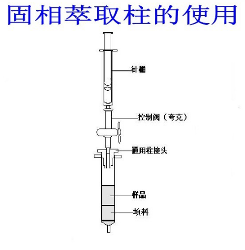 固相萃取的原理介绍