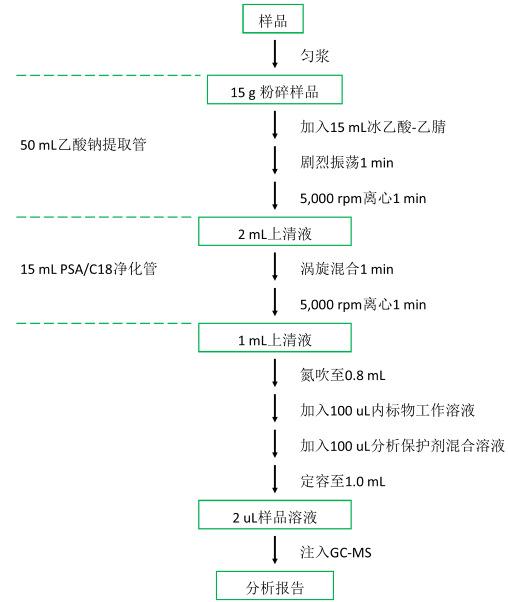 QuEChERS实验流程