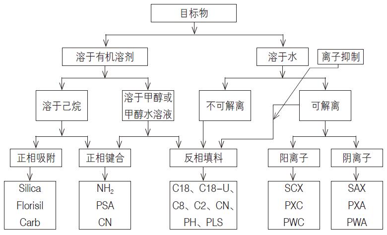 根据目标化合物或基质性质选择SPE小柱