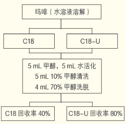 C18与C18-U的区别